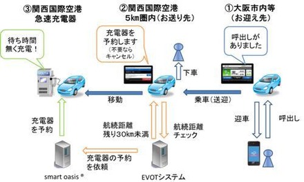 兼松など、関西国際空港の急速充電器を使ってEVタクシー自動予約機能の実証実験