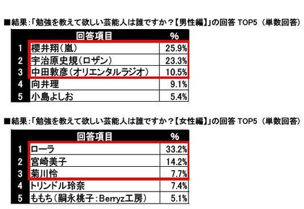 勉強を教えて欲しい芸能人は？