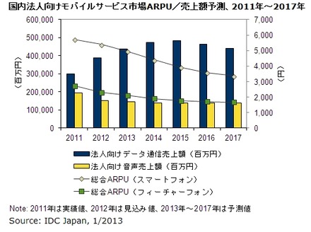 国内通信サービス市場 2012年の推定と2013年～2017年の予測