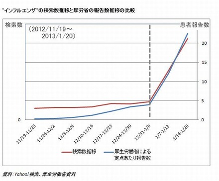 「インフルエンザ」の検索数推移と厚労省の報告数推移の比較