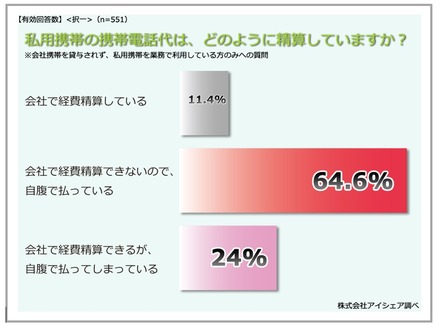 携帯電話代の主な請求方法（会社携帯を貸与されず、私用携帯を利用している人）