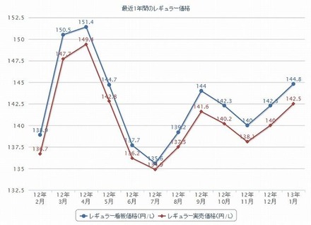 最近1年間のレギュラー価格