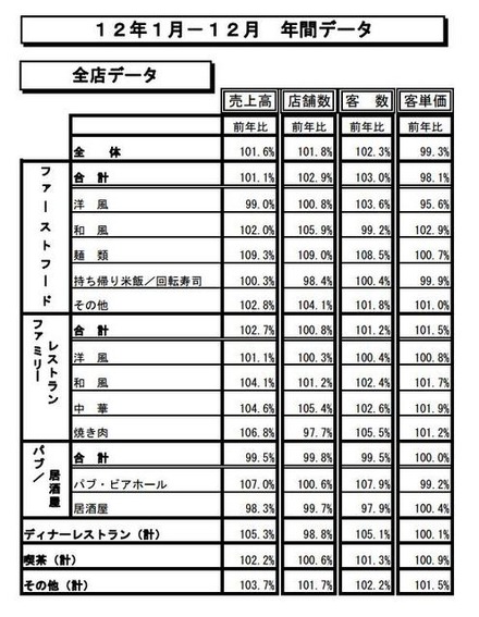 12年1月－12月 年間データ