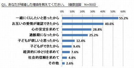 結婚した理由