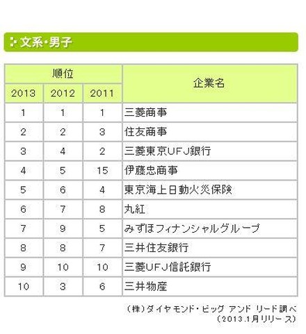 就職先人気企業TOP10…文系男子