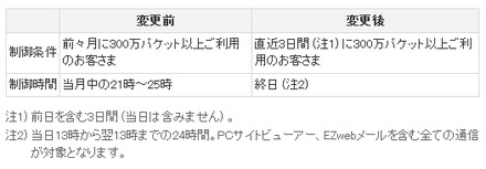 データ通信速度の制御条件