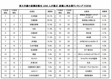 東大早慶の就職活動生1,000人が選ぶ 就職人気企業ランキングTOP30