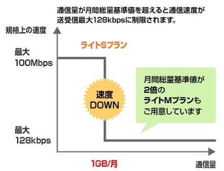 「ライトSプラン」の概要