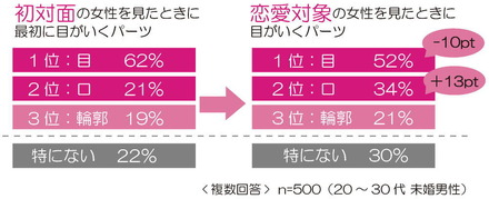 恋愛対象の女性を見た時、目がいくパーツ