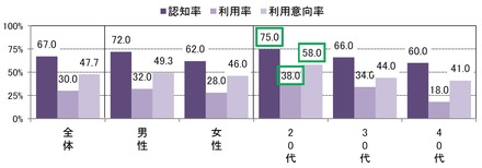 「カメラアプリ」「GPSアプリ」の認知率・利用率・利用意向率