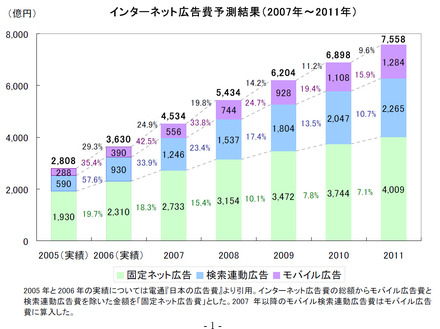 インターネット広告費の予測