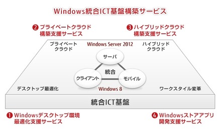 Windows統合ICT基盤の構築支援サービスの概要