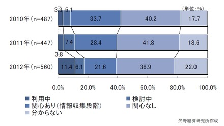 プライベートクラウド（自社クラウド基盤）の関心及び利用率