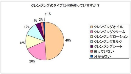 クレンジングのタイプは何を使っていますか？