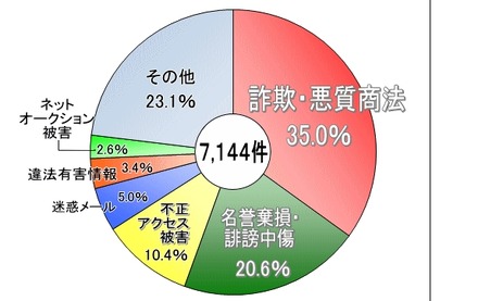 2012年中のサイバー犯罪対策課相談受理状況