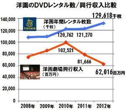 洋画レンタルと劇場興行の動向