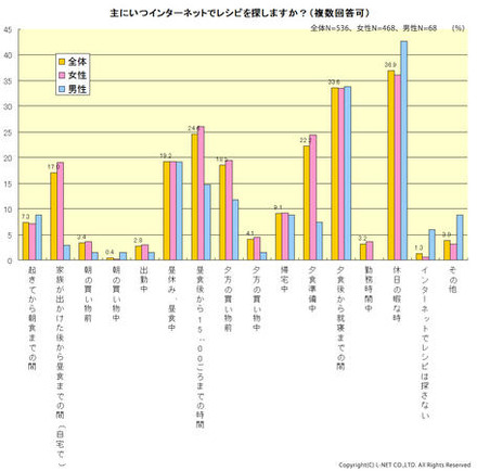 主にいつインターネットでレシピを探しますか？