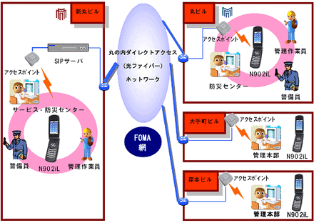 多拠点型ビル管理用通信システムの概要