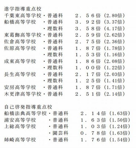 各学校の志願倍率（一部）