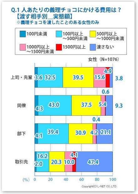 1人あたりの義理チョコにかける費用は？【渡す相手別＿実態額】