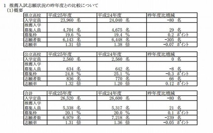 推薦入試志願状況の昨年度との比較について