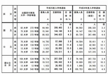 平成25年度国公立大学入学者選抜試験日程別志願状況（2月6日15時現在）