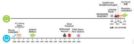 Android端末およびPC向け不正プログラムを時系列で比較
