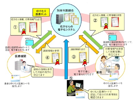 「処方せんの電子化システム」仕組みと活用の全体的なイメージ