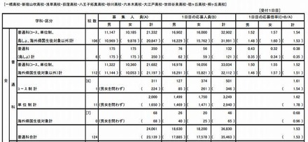 平成25年度東京都立高等学校入学者選抜応募状況（全日制・普通科）