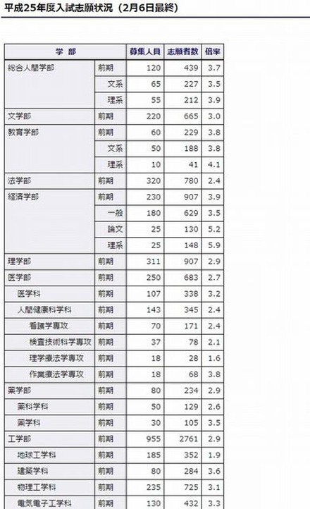 京都大学2013年度入試志願状況（一部）