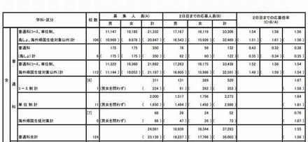 普通科の応募状況