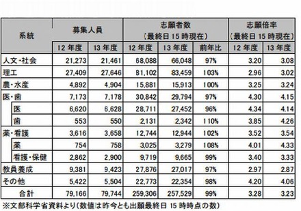 国公立大（前期日程）学部系統別の志願状況