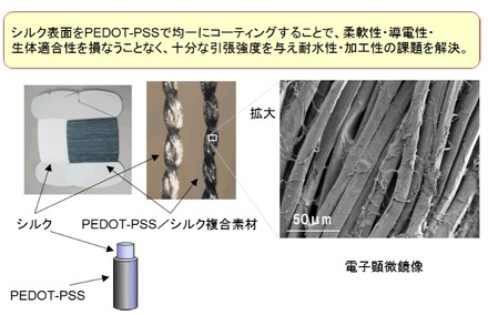 PEDOT-PSS／シルク複合素材 