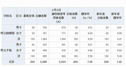 県立中等教育学校の合格者数の集計結果