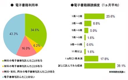 電子書籍利用率／電子書籍購読頻度