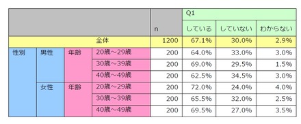 あなたはLINEの利用において「公式アカウント」を友だち追加していますか