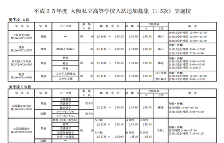 大阪府私立高校入試追加募集（1.5次）実施校