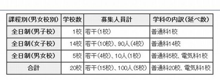 第二次募集の概要