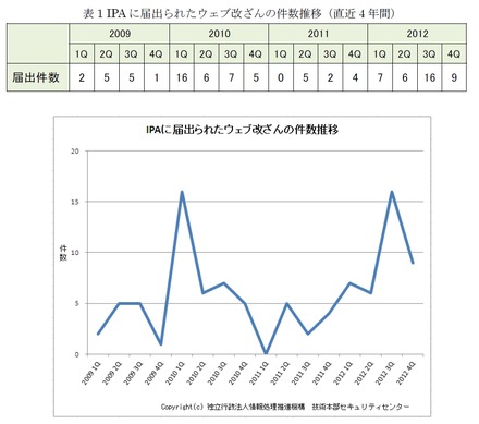 IPAに届出られたウェブ改ざんの件数推移（直近4年間）（IPAテクニカルウォッチより）