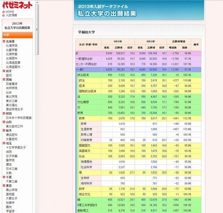 早稲田大学の出願結果（一部）