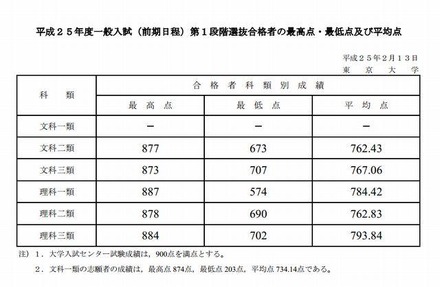 平成25年度前期日程試験第1段階選抜合格者発表