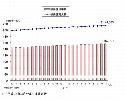 被保護世帯数および被保護実人員（各月間） 