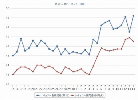 最近1か月のレギュラー価格