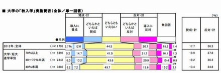 高校教員の「秋入学」実施賛否