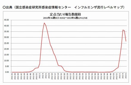 定点当たり報告数推移