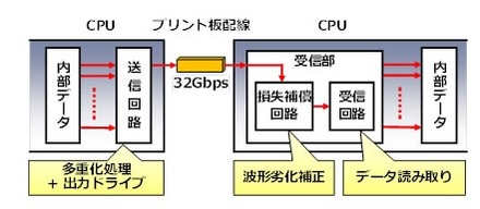 CPU間などの高速送受信部の回路構成