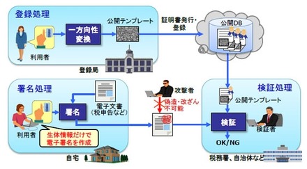 生体情報を用いた電子署名の手順（テンプレート公開型生体認証基盤の概要）