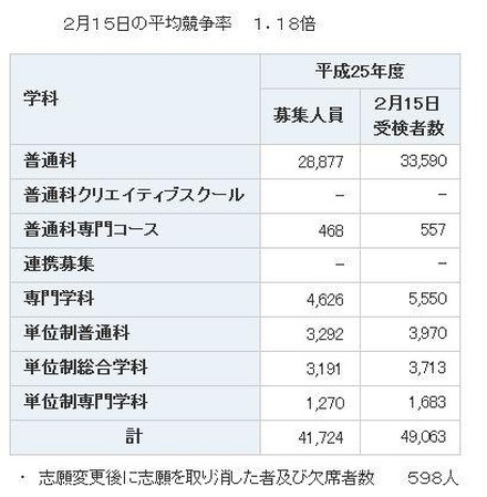 全日制課程の受検状況