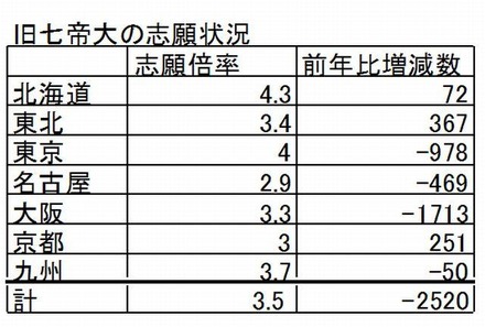 旧七帝大の志願状況