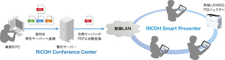 タブレット活用ペーパーレス会議ソリューションの概念図